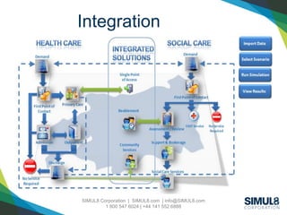 SIMUL8 Corporation | SIMUL8.com | info@SIMUL8.com
1 800 547 6024 | +44 141 552 6888
Integration
 