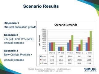 SIMUL8 Corporation | SIMUL8.com | info@SIMUL8.com
1 800 547 6024 | +44 141 552 6888
Scenario Results
•Scenario 1
•Natural population growth
Scenario 2
7% (CT) and 11% (MRI)
Annual Increase
Scenario 3
New Clinical Practice +
Annual Increase
 
