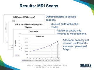 SIMUL8 Corporation | SIMUL8.com | info@SIMUL8.com
1 800 547 6024 | +44 141 552 6888
Results: MRI Scans
Demand begins to exceed
capacity.
Queues build within the
model.
Additional capacity is
required to meet demand.
Additional capacity not
required until Year 8 –
scanners operational
7days.
 