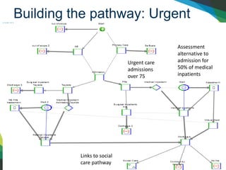 SIMUL8 Corporation | SIMUL8.com | info@SIMUL8.com
1 800 547 6024 | +44 141 552 6888
Building the pathway: Urgent
care
Urgent care
admissions
over 75
Assessment
alternative to
admission for
50% of medical
inpatients
Links to social
care pathway
 