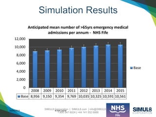 SIMUL8 Corporation | SIMUL8.com | info@SIMUL8.com
1 800 547 6024 | +44 141 552 6888
10/04/2014 © Ken Laurie
2008 2009 2010 2011 2012 2013 2014 2015
Base 8,956 9,150 9,354 9,769 10,035 10,325 10,591 10,561
0
2,000
4,000
6,000
8,000
10,000
12,000
Anticipated mean number of >65yrs emergency medical
admissions per annum - NHS Fife
Base
 