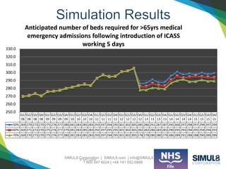 SIMUL8 Corporation | SIMUL8.com | info@SIMUL8.com
1 800 547 6024 | +44 141 552 6888
10/04/2014 © Ken Laurie
Q1/
08
Q2/
08
Q3/
08
Q4/
08
Q1/
09
Q2/
09
Q3/
09
Q4/
09
Q1/
10
Q2/
10
Q3/
10
Q4/
10
Q1/
11
Q2/
11
Q3/
11
Q4/
11
Q1/
12
Q2/
12
Q3/
12
Q4/
12
Q1/
13
Q2/
13
Q3/
13
Q4/
13
Q1/
14
Q2/
14
Q3/
14
Q4/
14
Q1/
15
Q2/
15
Q3/
15
Q4/
15
50% 269 270 273 270 275 276 277 280 281 283 285 283 293 297 294 295 301 302 305 285 286 291 287 287 295 300 297 298 297 299 297 299
60% 269 271 273 270 275 276 277 279 281 283 285 283 292 297 295 295 301 302 305 282 282 286 283 283 290 295 293 294 295 294 294 293
70% 269 270 273 270 275 276 277 280 281 283 285 283 293 297 294 295 301 302 305 278 278 280 280 279 286 289 291 288 288 290 289 289
250.0
260.0
270.0
280.0
290.0
300.0
310.0
320.0
330.0
Anticipated number of beds required for >65yrs medical
emergency admissions following introduction of ICASS
working 5 days
 