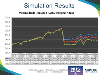 SIMUL8 Corporation | SIMUL8.com | info@SIMUL8.com
1 800 547 6024 | +44 141 552 6888
10/04/2014 © Ken Laurie
Q1/
08
Q2/
08
Q3/
08
Q4/
08
Q1/
09
Q2/
09
Q3/
09
Q4/
09
Q1/
10
Q2/
10
Q3/
10
Q4/
10
Q1/
11
Q2/
11
Q3/
11
Q4/
11
Q1/
12
Q2/
12
Q3/
12
Q4/
12
Q1/
13
Q2/
13
Q3/
13
Q4/
13
Q1/
14
Q2/
14
Q3/
14
Q4/
14
Q1/
15
Q2/
15
Q3/
15
Q4/
15
50% 269 271 273 270 275 276 277 279 281 283 285 283 292 297 295 295 301 302 305 280 280 281 281 280 287 291 281 289 292 289 290 292
60% 269 271 273 270 275 276 277 279 281 283 285 283 292 297 295 295 301 302 305 275 274 275 275 275 281 286 275 284 286 285 285 285
70% 269 271 273 270 275 276 277 279 281 283 285 283 292 297 295 295 301 302 305 270 269 270 269 269 276 280 269 279 280 278 279 279
250.0
260.0
270.0
280.0
290.0
300.0
310.0
320.0
330.0
Medical beds required ICASS working 7 days
 