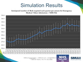 SIMUL8 Corporation | SIMUL8.com | info@SIMUL8.com
1 800 547 6024 | +44 141 552 6888
10/04/2014 © Ken Laurie
Q1
/08
Q2
/08
Q3
/08
Q4
/08
Q1
/09
Q2
/09
Q3
/09
Q4
/09
Q1
/10
Q2
/10
Q3
/10
Q4
/10
Q1
/11
Q2
/11
Q3
/11
Q4
/11
Q1
/12
Q2
/12
Q3
/12
Q4
/12
Q1
/13
Q2
/13
Q3
/13
Q4
/13
Q1
/14
Q2
/14
Q3
/14
Q4
/14
Q1
/15
Q2
/15
Q3
/15
Q4
/15
Base 272 269 269 271 276 278 276 276 276 280 282 286 290 292 300 295 300 303 305 304 308 312 310 310 319 318 325 318 322 318 319 317
250.0
260.0
270.0
280.0
290.0
300.0
310.0
320.0
330.0
340.0
350.0
Anticipated number of Beds required each quarter per annum for Emergency
Medical >65yrs Admissions – NHS Fife
 