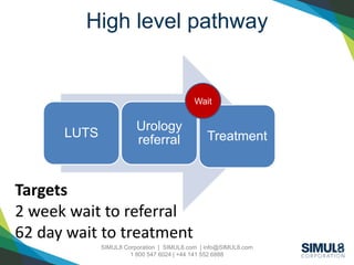 SIMUL8 Corporation | SIMUL8.com | info@SIMUL8.com
1 800 547 6024 | +44 141 552 6888
High level pathway
LUTS
Urology
referral Treatment
Wait
Targets
2 week wait to referral
62 day wait to treatment
 
