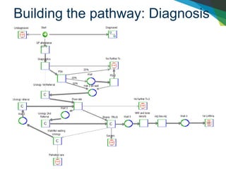 SIMUL8 Corporation | SIMUL8.com | info@SIMUL8.com
1 800 547 6024 | +44 141 552 6888
Building the pathway: Diagnosis
 