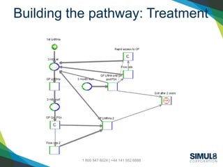 SIMUL8 Corporation | SIMUL8.com | info@SIMUL8.com
1 800 547 6024 | +44 141 552 6888
Building the pathway: Treatment
 