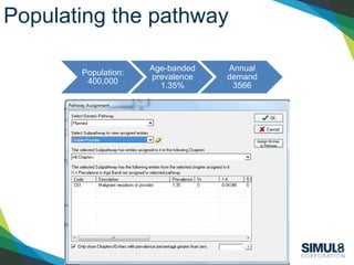 SIMUL8 Corporation | SIMUL8.com | info@SIMUL8.com
1 800 547 6024 | +44 141 552 6888
Populating the pathway
Population:
400,000
Age-banded
prevalence
1.35%
Annual
demand
3566
 