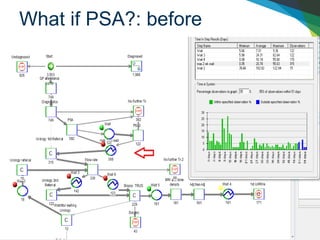 SIMUL8 Corporation | SIMUL8.com | info@SIMUL8.com
1 800 547 6024 | +44 141 552 6888
What if PSA?: before
 
