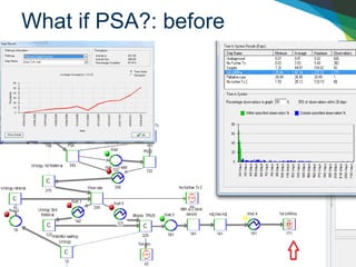 SIMUL8 Corporation | SIMUL8.com | info@SIMUL8.com
1 800 547 6024 | +44 141 552 6888
What if PSA?: before
 