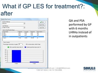 SIMUL8 Corporation | SIMUL8.com | info@SIMUL8.com
1 800 547 6024 | +44 141 552 6888
QA and PSA
performed by GP
with 6 months
LHRHa instead of
in outpatients
What if GP LES for treatment?:
after
 