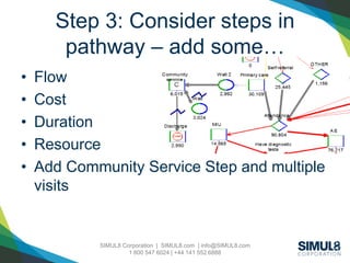 SIMUL8 Corporation | SIMUL8.com | info@SIMUL8.com
1 800 547 6024 | +44 141 552 6888
Step 3: Consider steps in
pathway – add some…
• Flow
• Cost
• Duration
• Resource
• Add Community Service Step and multiple
visits
 