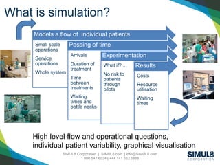 SIMUL8 Corporation | SIMUL8.com | info@SIMUL8.com
1 800 547 6024 | +44 141 552 6888
What is simulation?
Models a flow of individual patients
Small scale
operations
Service
operations
Whole system
Passing of time
Arrivals
Duration of
treatment
Time
between
treatments
Waiting
times and
bottle necks
Experimentation
What if?....
No risk to
patients
through
pilots
Results
Costs
Resource
utilisation
Waiting
times
High level flow and operational questions,
individual patient variability, graphical visualisation
 