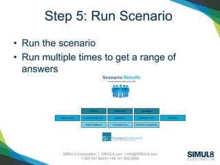 SIMUL8 Corporation | SIMUL8.com | info@SIMUL8.com
1 800 547 6024 | +44 141 552 6888
Step 5: Run Scenario
• Run the scenario
• Run multiple times to get a range of
answers
 