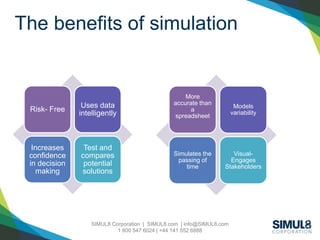SIMUL8 Corporation | SIMUL8.com | info@SIMUL8.com
1 800 547 6024 | +44 141 552 6888
The benefits of simulation
Risk- Free
Uses data
intelligently
Increases
confidence
in decision
making
Test and
compares
potential
solutions
More
accurate than
a
spreadsheet
Models
variability
Simulates the
passing of
time
Visual-
Engages
Stakeholders
 