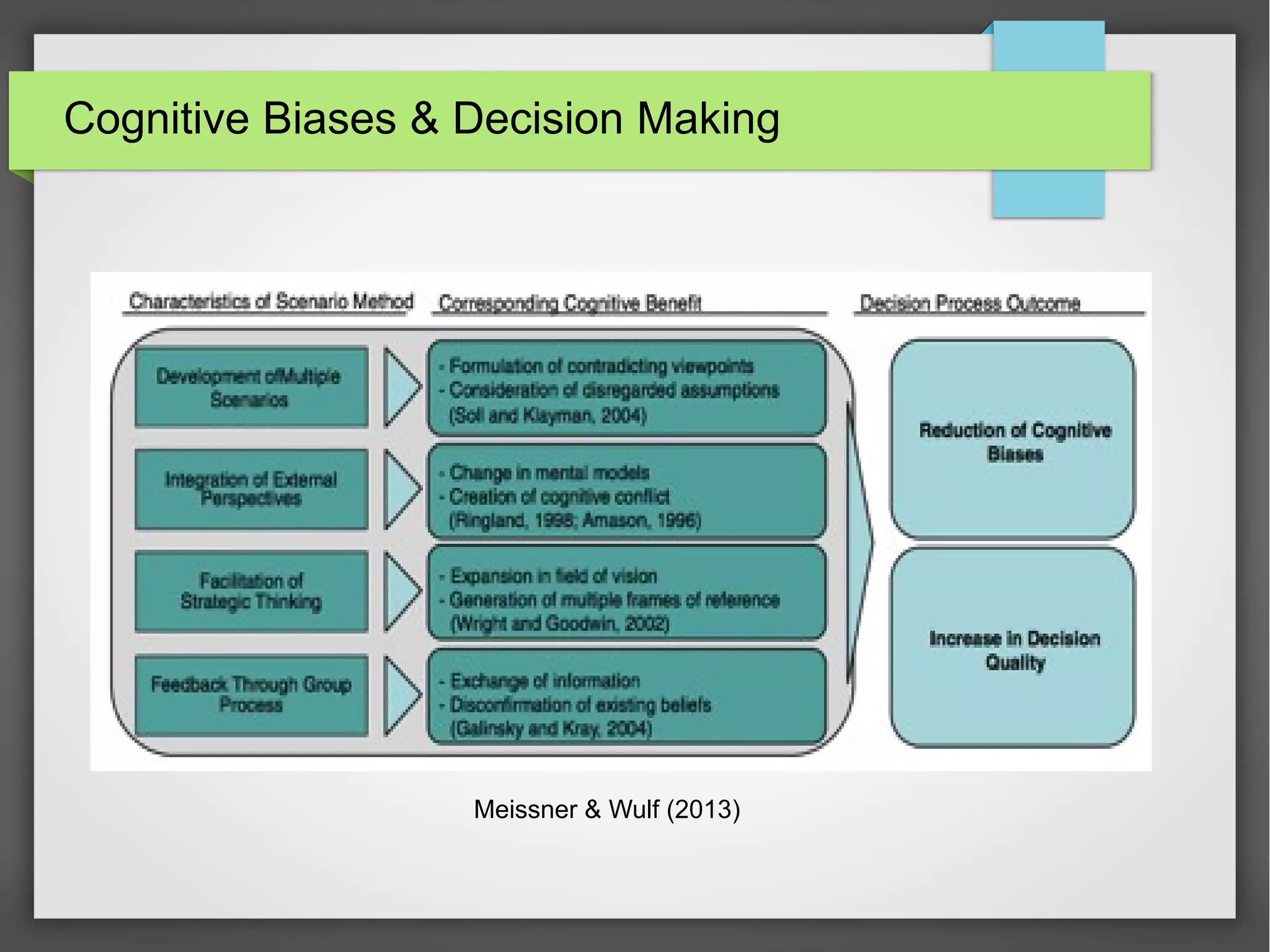 Cognitive Biases & Decision Making

Meissner & Wulf (2013)

 