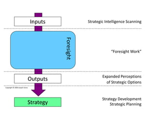 Inputs
Strategy
Outputs
Foresight
Expanded Perceptions
of Strategic Options
Strategy Development
Strategic Planning
“Foresight Work”
Strategic Intelligence Scanning
Copyright © 2000 Joseph Voros
 