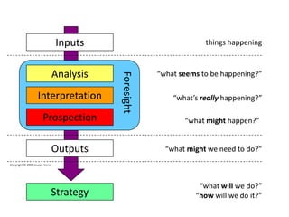 Inputs
Strategy
Outputs
Analysis
Interpretation
“what might we need to do?”
“what will we do?”
“how will we do it?”
“what’s really happening?”
“what seems to be happening?”
things happening
Foresight “what might happen?”Prospection
Copyright © 2000 Joseph Voros
 