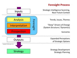 Inputs
Strategy
Outputs
Analysis
Interpretation
Prospection Foresight
Expanded Perceptions
of Strategic Options
Strategy Development
Strategic Planning
Scenarios
“Deep” Drivers of Change
(System Structure / Dynamics)
Trends, Issues, Themes
Strategic Intelligence Scanning,
Near-Future Context
Foresight Process
Copyright © 2000 Joseph Voros
 