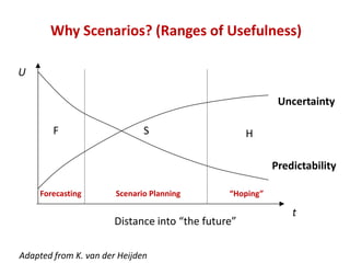 Distance into “the future”
Uncertainty
Predictability
F S H
Forecasting Scenario Planning “Hoping”
Why Scenarios? (Ranges of Usefulness)
t
U
Adapted from K. van der Heijden
 