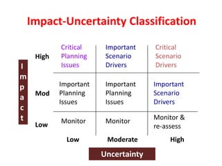 Impact-Uncertainty Classification
I
m
p
a
c
t
Uncertainty
Low Moderate High
Low
Mod
High
Critical
Scenario
Drivers
Important
Scenario
Drivers
Critical
Planning
Issues
Important
Planning
Issues
Important
Planning
Issues
Important
Scenario
Drivers
Monitor &
re-assess
MonitorMonitor
 