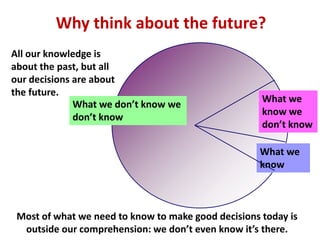 Why think about the future?
What we don’t know we
don’t know
What we
know we
don’t know
What we
know
Most of what we need to know to make good decisions today is
outside our comprehension: we don’t even know it’s there.
All our knowledge is
about the past, but all
our decisions are about
the future.
 