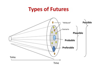 Types of Futures
Time
Today
Possible
Plausible
Probable
Preferable
Scenario
“Wildcard”
 