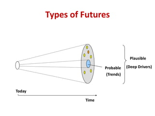 Types of Futures
Time
Today
Plausible
Probable
(Trends)
(Deep Drivers)
 