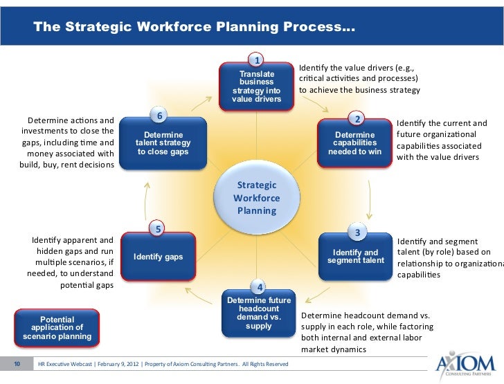 Scenario Planning Strategic Workforce Planning Axiom Consulting Partn