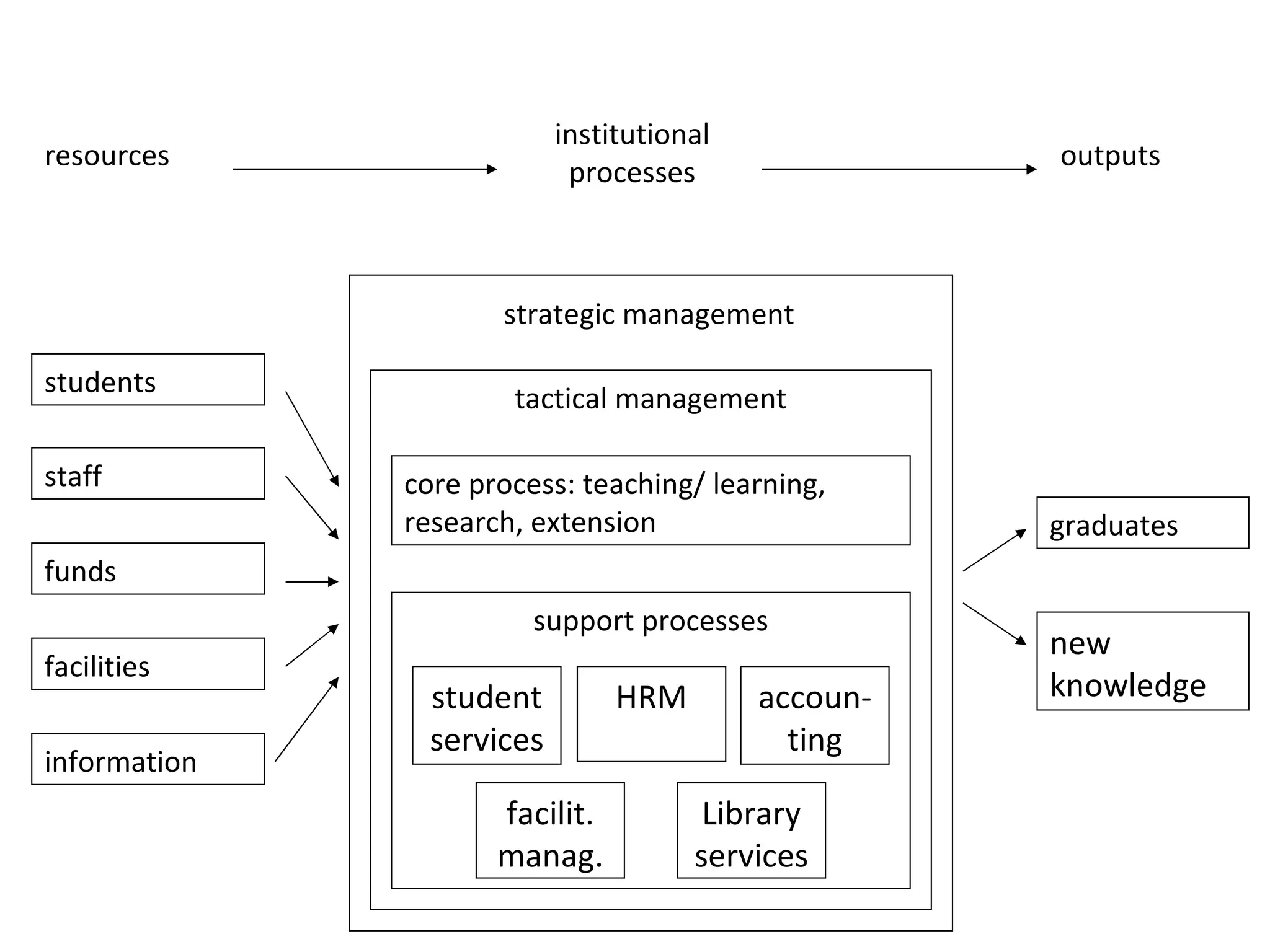 core process: teaching/ learning, research, extension support processes student services HRM accoun-ting Library services facilit. manag. tactical management strategic management institutional processes resources outputs students staff funds facilities information graduates new knowledge 