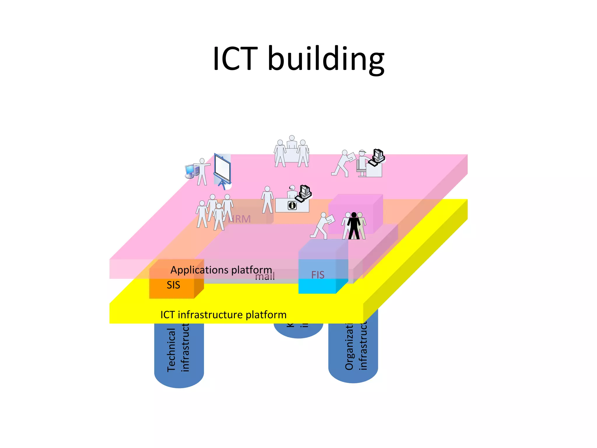 ICT building Technical  infrastructure Knowledge  infrastructure Organizational  infrastructure ICT infrastructure platform HRM mail SIS LIS FIS Applications platform  