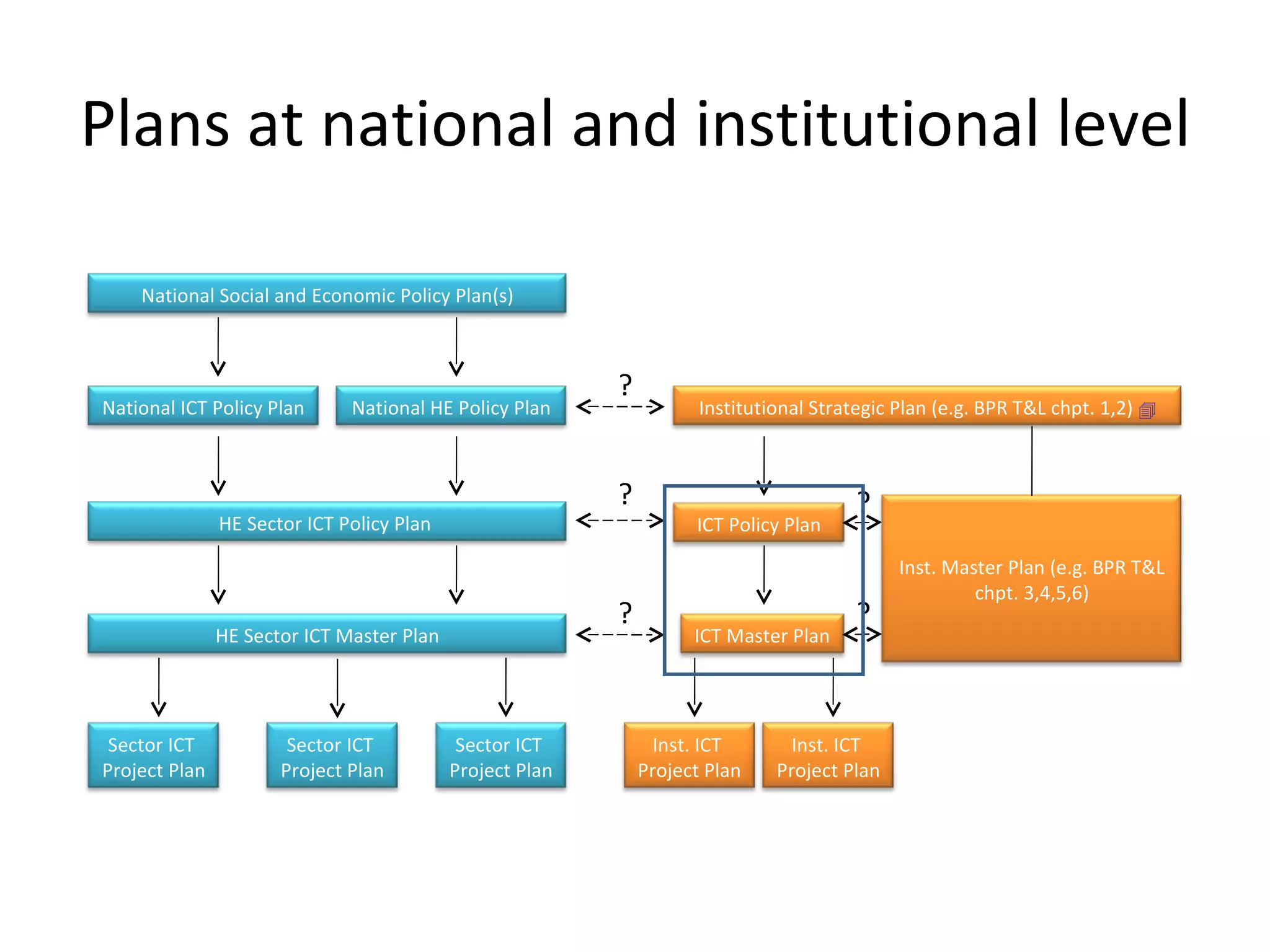 Plans at national and institutional level ? ? ? ? ? National Social and Economic Policy Plan(s) National ICT Policy Plan National HE Policy Plan HE Sector ICT Policy Plan  HE Sector ICT Master Plan Sector ICT  Project Plan Institutional Strategic Plan (e.g. BPR T&L chpt. 1,2)   ICT Policy Plan ICT Master Plan Inst. Master Plan (e.g. BPR T&L chpt. 3,4,5,6) Sector ICT  Project Plan Sector ICT  Project Plan Inst. ICT  Project Plan Inst. ICT  Project Plan 