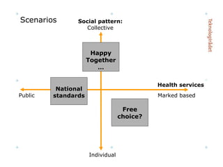 Social pattern: Collective Health services Marked based Public Free choice? National standards Happy Together… Individual Scenarios 