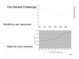 The Double Challenge Workforce per pensioner  av 25 Need for care workers 