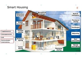 Smart Housing Trygghetssentral Drift Omsorgspersonale Telefon, Internett Kommunikasjon Underholdning 