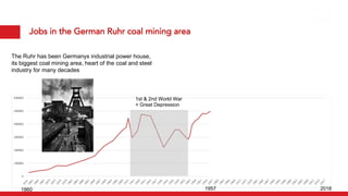 Jobs in the German Ruhr coal mining area
The Ruhr has been Germanys industrial power house,
its biggest coal mining area, heart of the coal and steel
industry for many decades
1st & 2nd World War
+ Great Depression
1860 1957 2018
 