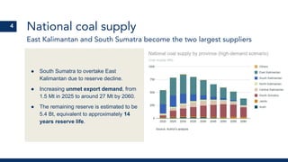 National coal supply
East Kalimantan and South Sumatra become the two largest suppliers
4
● South Sumatra to overtake East
Kalimantan due to reserve decline.
● Increasing unmet export demand, from
1.5 Mt in 2025 to around 27 Mt by 2060.
● The remaining reserve is estimated to be
5.4 Bt, equivalent to approximately 14
years reserve life.
 