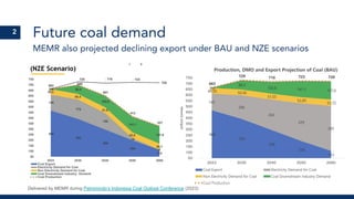 Future coal demand
MEMR also projected declining export under BAU and NZE scenarios
Delivered by MEMR during Petromindo’s Indonesia Coal Outlook Conference (2023)
2
 