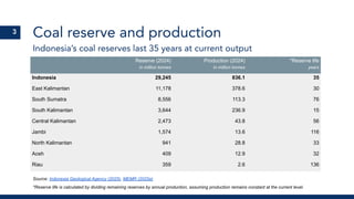 Coal reserve and production
Indonesia’s coal reserves last 35 years at current output
Reserve (2024)
in million tonnes
Production (2024)
in million tonnes
*Reserve life
years
Indonesia 29,245 836.1 35
East Kalimantan 11,178 378.6 30
South Sumatra 8,556 113.3 76
South Kalimantan 3,644 236.9 15
Central Kalimantan 2,473 43.8 56
Jambi 1,574 13.6 116
North Kalimantan 941 28.8 33
Aceh 409 12.9 32
Riau 359 2.6 136
Source: Indonesia Geological Agency (2025), MEMR (2025a)
*Reserve life is calculated by dividing remaining reserves by annual production, assuming production remains constant at the current level.
3
 