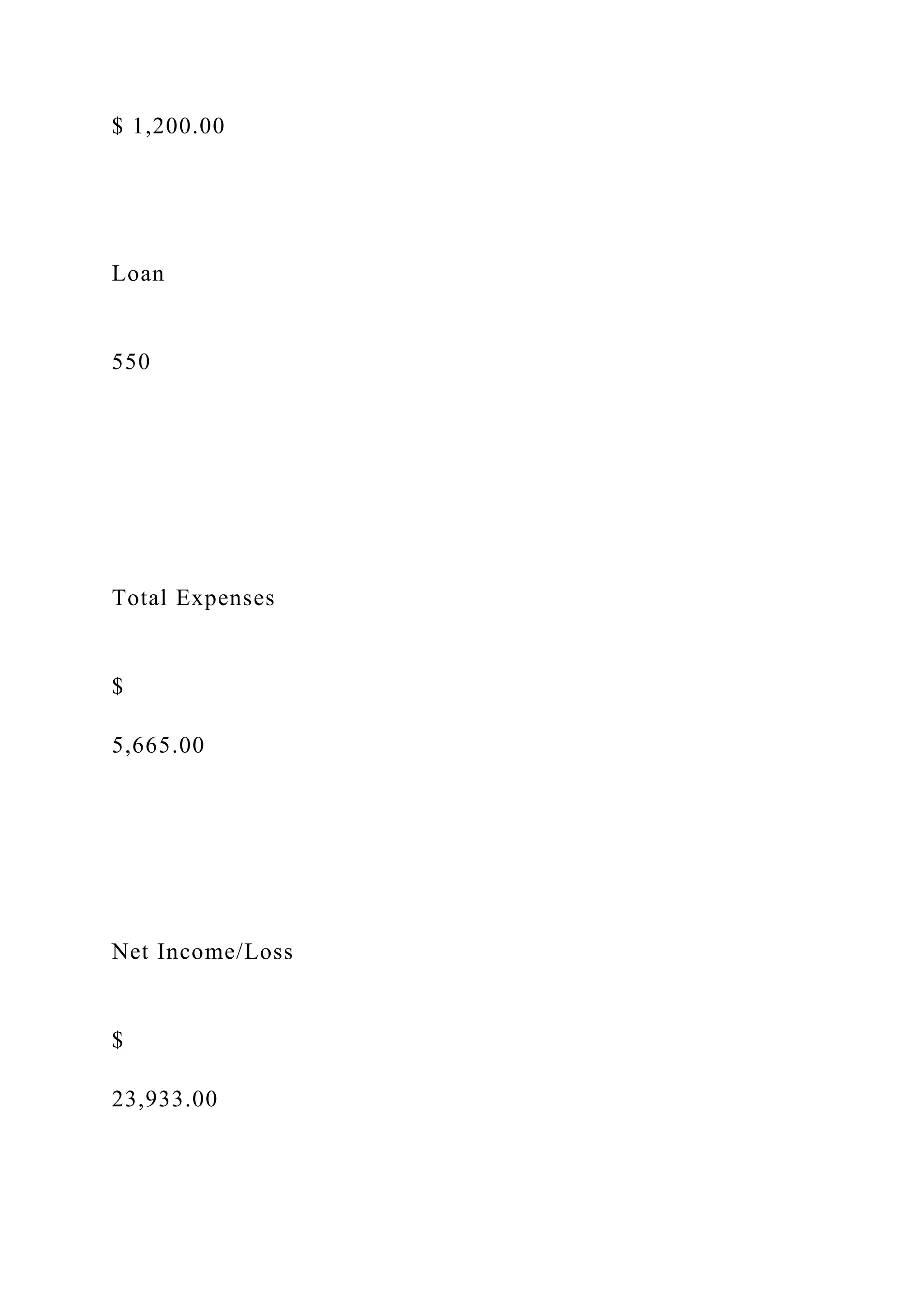 $ 1,200.00
Loan
550
Total Expenses
$
5,665.00
Net Income/Loss
$
23,933.00
 