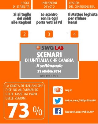 2 3 4 
31 ottobre 2014 
Tutti i diritti riservati. 
73 % 
twitter.com/SWGpoliticAPP 
LAB 
LA QUOTA DI ITALIANI CHE 
DICE NO ALL’AUMENTO 
DELLE TASSE DA PARTE 
DELLE REGIONI 
swg.it 
facebook.com/PoliticAPP 
LEGGE 
DI STABILITÀ 
Sì al taglio 
dei soldi 
alle Regioni 
INTENZIONI 
DI VOTO 
Lo scontro 
con la Cgil 
porta voti al Pd 
LEADER 
DEL CENTRODESTRA 
Il Matteo leghista 
per sfidare 
Renzi 
 