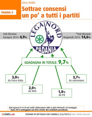 PAGINA 4
LEGA NORD
SCENARI DI UN’ITALIA CHE CAMBIA | 5/6/2015 | Tutti i diritti riservati.LAB
Sottrae consensi
un po’ a tutti i partiti
Voti Elezioni
Europee 2014: 4,9%
*Voti Elezioni
Regionali 2015: 14,6%
2,0%
da M5S
3,0%
da Forza Italia
1,0%
da Pd
3,7%
da astensione
GUADAGNA IN TOTALE: 9,7%
Dati espressi in % di voti validi. Elaborazione SWG su dati elettorali e di sondaggio.
* Dato 2015 conteggiato con liste civiche del candidato presidente.
 