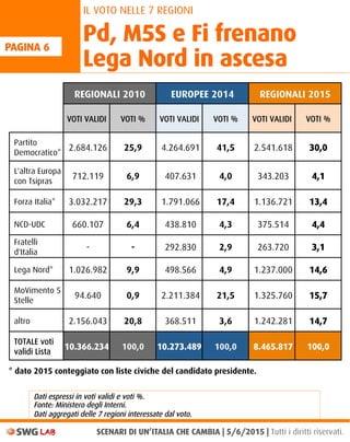 PAGINA 6
IL VOTO NELLE 7 REGIONI
SCENARI DI UN’ITALIA CHE CAMBIA | 5/6/2015 | Tutti i diritti riservati.LAB
Pd, M5S e Fi frenano
Lega Nord in ascesa
! REGIONALI 2010 EUROPEE 2014 REGIONALI 2015
! VOTI VALIDI VOTI % VOTI VALIDI VOTI % VOTI VALIDI VOTI %
Partito
Democratico*
2.684.126 25,9 4.264.691 41,5 2.541.618 30,0
L'altra Europa
con Tsipras
712.119 6,9 407.631 4,0 343.203 4,1
Forza Italia* 3.032.217 29,3 1.791.066 17,4 1.136.721 13,4
NCD-UDC 660.107 6,4 438.810 4,3 375.514 4,4
Fratelli
d'Italia
- - 292.830 2,9 263.720 3,1
Lega Nord* 1.026.982 9,9 498.566 4,9 1.237.000 14,6
MoVimento 5
Stelle
94.640 0,9 2.211.384 21,5 1.325.760 15,7
altro 2.156.043 20,8 368.511 3,6 1.242.281 14,7
TOTALE voti
validi Lista
10.366.234 100,0 10.273.489 100,0 8.465.817 100,0
* dato 2015 conteggiato con liste civiche del candidato presidente.
Dati espressi in voti validi e voti %.
Fonte: Ministero degli Interni.
Dati aggregati delle 7 regioni interessate dal voto.
 