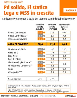 INTENZIONI DI VOTO
Pd solido, Fi statica
Lega e M5S in crescita
SCENARI DI UN’ITALIA CHE CAMBIA | 5/6/2015 | Tutti i diritti riservati. LAB
PAGINA 7
Valori espressi in % - *con Udc e PpI - **dato europee riferito a L'Altra Europa con Tsipras - ***liste
sotto lo 0,5%.
Se dovesse votare oggi, a quale dei seguenti partiti darebbe il suo voto?
NOTA INFORMATIVA: Dati Archivio SWG. Data di esecuzione: 3 – 4 giugno 2015. Metodo
di rilevazione: sondaggio CATI-CAWI su un campione rappr. nazionale di 2000 soggetti maggiorenni.
!
Intenzioni
di voto
4/6/2015
Intenzioni
di voto
14/5/2015
Voto elezioni
europee
2014
Partito Democratico 35,0 37,5 40,8
Nuovo Centrodestra* 3,0 3,1 4,4
Altri area di Governo 0,6 0,8 1,2
AREA DI GOVERNO 38,6 41,4 46,4
MoVimento 5 Stelle 20,7 18,2 21,2
Forza Italia 13,9 13,9 16,8
Lega Nord 16,1 13,9 6,2
Fratelli d'Italia 4,0 3,9 3,7
Sinistra Ecologia Libertà** 3,4 3,7
4,0!
Rifondazione Comunista** 0,8 1,2
Verdi 0,5 0,9 0,9
Altro partito*** 2,0 2,9 0,8
Non si esprime 42,3 47,1
 