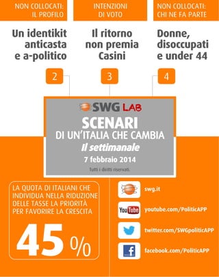 NON COLLOCATI:
IL PROFILO

INTENZIONI
DI VOTO

NON COLLOCATI:
CHI NE FA PARTE

Un identikit
anticasta
e a-politico

Il ritorno
non premia
Casini

Donne,
disoccupati
e under 44

2

3

4
LAB

7 febbraio 2014
Tutti i diritti riservati.

LA QUOTA DI ITALIANI CHE
INDIVIDUA NELLA RIDUZIONE
DELLE TASSE LA PRIORITÀ
PER FAVORIRE LA CRESCITA

45 %

swg.it
youtube.com/PoliticAPP
twitter.com/SWGpoliticAPP
facebook.com/PoliticAPP

 