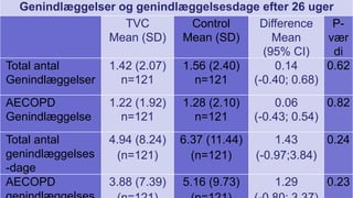 Genindlæggelser og genindlæggelsesdage efter 26 uger 
TVC 
Mean (SD) 
Control 
Mean (SD) 
Difference 
Mean 
(95% CI) 
P- værdi 
Total antal 
Genindlæggelser 
1.42 (2.07) 
n=121 
1.56 (2.40) 
n=121 
0.14 
(-0.40; 0.68) 
0.62 
AECOPD 
Genindlæggelse 
1.22 (1.92) 
n=121 
1.28 (2.10) 
n=121 
0.06 
(-0.43; 0.54) 
0.82 
Total antal genindlæggelses-dage 
4.94 (8.24) 
(n=121) 
6.37 (11.44) 
(n=121) 
1.43 
(-0.97;3.84) 
0.24 
AECOPD genindlæggelses 
3.88 (7.39) 
(n=121) 
5.16 (9.73) 
(n=121) 
1.29 
(-0.80; 3.37) 
0.23 
13  
