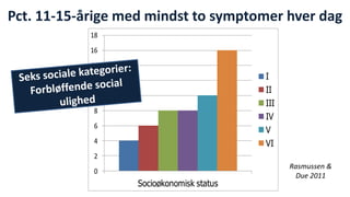 Pct. 11-15-årige med mindst to symptomer hver dag 
0 
2 
4 
6 
8 
10 
12 
14 
16 
18 
Socioøkonomisk status 
I 
II 
III 
IV 
V 
VI 
Rasmussen & 
Due 2011 
 