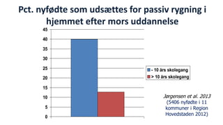 Pct. nyfødte som udsættes for passiv rygning i 
hjemmet efter mors uddannelse 
0 
5 
10 
15 
20 
25 
30 
35 
40 
45 
- 10 års skolegang 
> 10 års skolegang 
National Institute of Public Health 
Jørgensen et al. 2013 
(5406 nyfødte i 11 
kommuner i Region 
Hovedstaden 2012) 
 
