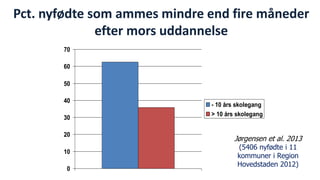 Pct. nyfødte som ammes mindre end fire måneder 
efter mors uddannelse 
0 
10 
20 
30 
40 
50 
60 
70 
- 10 års skolegang 
> 10 års skolegang 
Jørgensen et al. 2013 
(5406 nyfødte i 11 
kommuner i Region 
Hovedstaden 2012) 
National Institute of Public Health 
 
