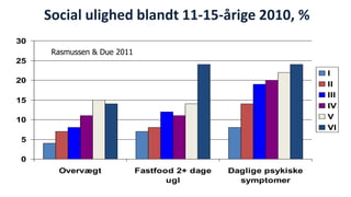 Social ulighed blandt 11-15-årige 2010, % 
0 
5 
10 
15 
20 
25 
30 
Overvægt Fastfood 2+ dage 
ugl 
Daglige psykiske 
symptomer 
I 
II 
III 
IV 
V 
VI 
Rasmussen & Due 2011 
National Institute of Public Health 
 